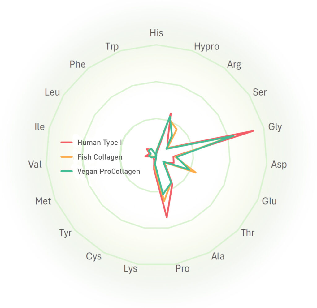 Aminosäurenprofile im Vergleich. Menschliches Collagen, Fisch Collagen, VeganPro Collagen